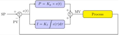 Graphic from PI控制 (PIdiagram2.png)